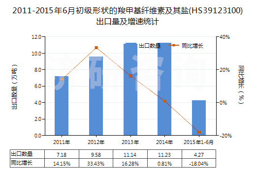 2011-2015年6月初級形狀的羧甲基纖維素及其鹽(HS39123100)出口量及增速統(tǒng)計